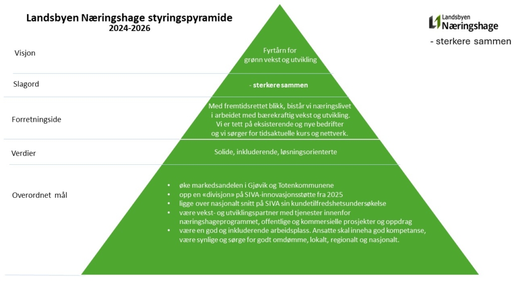 Næringshagens strategi 2024-2026